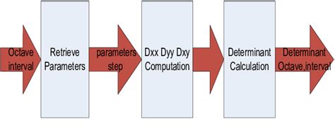 Determinant Module 4.2.2. Dxx,Dyy,Dxy Computation Module. The Basic...