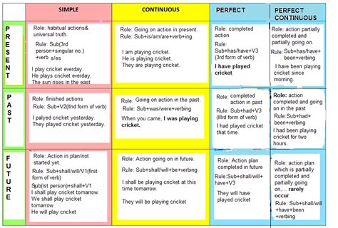 Subject + main verb + object. Simple Present Tense Belajar Bahasa Inggris :: CONTOH TEKS