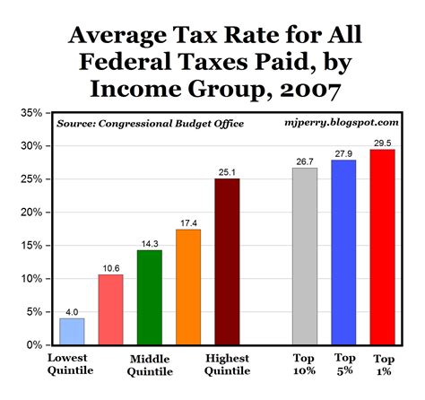 Average Federal Income Tax Rates By Income Group Are Highly Progressive