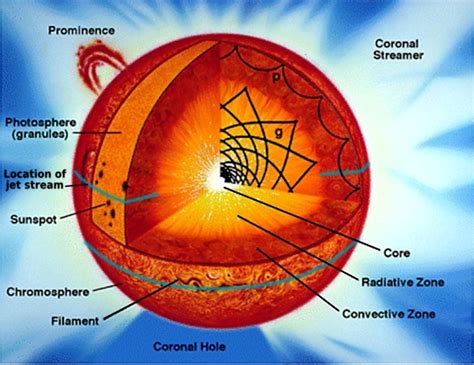 What Is The Sun Made Of The Sun Structure In Plain Language Orbital