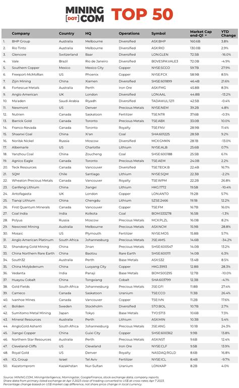 Charts Minings Top 50 Companies Top 14 Trillion Value Amid Manda