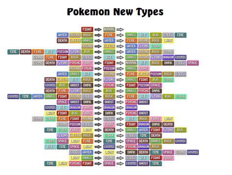 Table Des Types Pokémon Chaque Type Possède Ses Propres Faiblesses Et