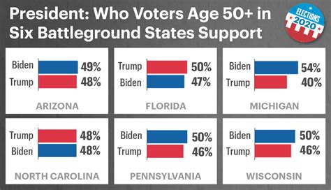 Aarp Poll Shows Voters Divided Between Trump Biden