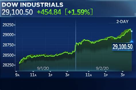 Dow Surges 450 Points In Its Best Day Since Mid July Sandp 500 Closes At