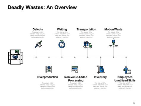 Types Of Waste In Lean Manufacturing Ppt Powerpoint Presentation