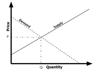 How to graph supply & demand equations. Economic Thought: Too Radical of Subjectivism?