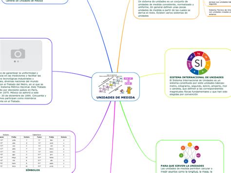 Unidades De Medida Mapa Mental