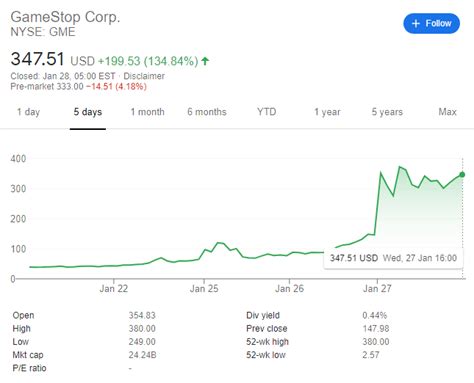 Gamestop Stock Why Is Gamestop Stock Soaring Right Now Marketplace