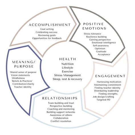 The Permah Model For Workplace Wellbeing Adrienne Hornby