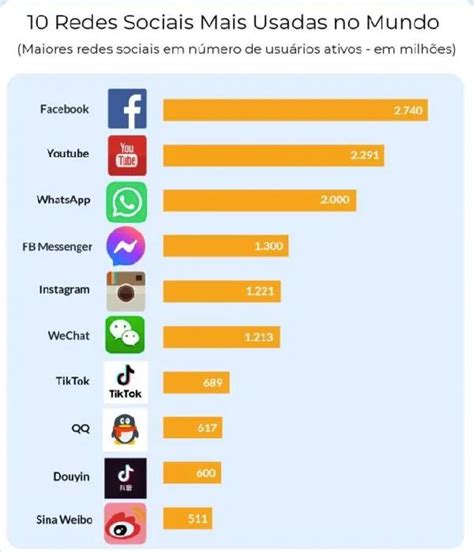 Brasil O Pa S Que Mais Usa Redes Sociais No Mundo Youtube E Whatsapp Di Riozonanorte