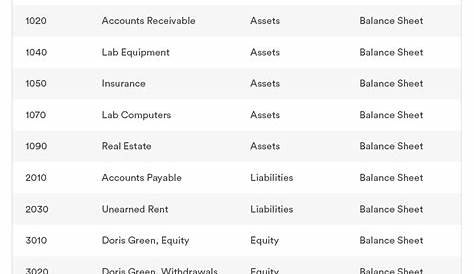 What is a Chart of Accounts? A How-To with Examples | Bench Accounting