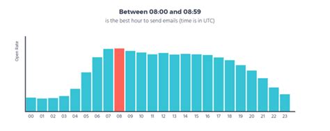 The Best Time To Send An Email What 9 Studies Say