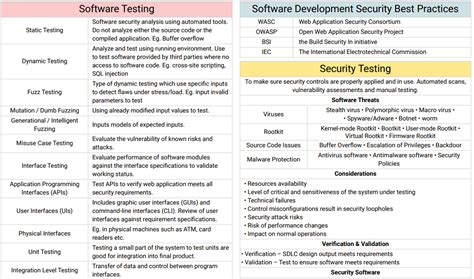 Cissp Cheat Sheet For Security Assessment And Testing With Threat