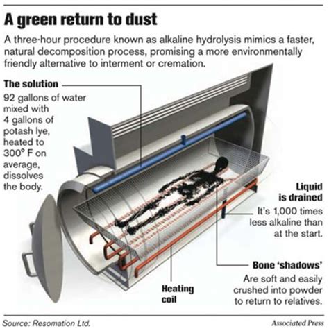 How long does it take to different crematorium have different durations you should make sure you have allowed enough time. If you don't want your remains to be buried or cremated ...