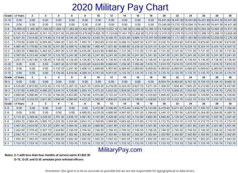 Military Retiree Pay Chart 2020 Military Pay Chart 2021