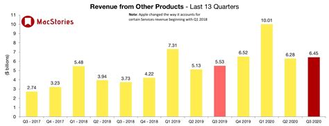 Cupertino, california — april 30, 2020 — apple today announced financial results for its fiscal 2020 second quarter ended march 28, 2020. Apple Q3 2020 Results - $59.7 Billion Revenue - MacStories
