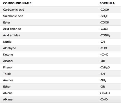 Priority Table Of Functional Groups Pdf Australian Instructions