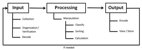 Ipc Information Processing Cycle