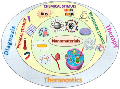 Nanomaterials Free Full Text Smart Nanomaterials For Biomedical