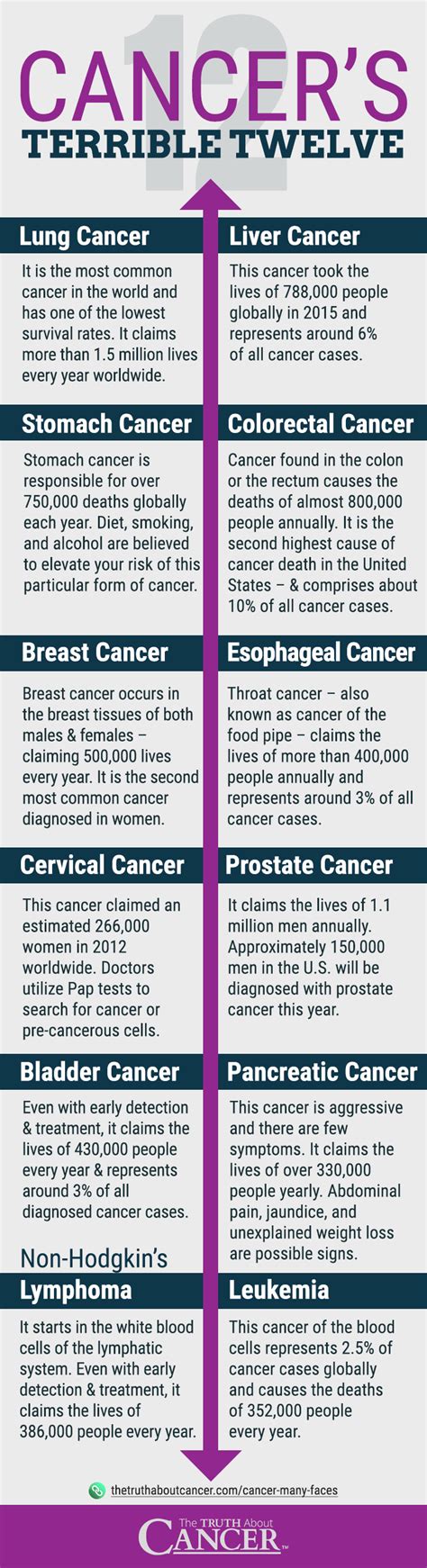 The 12 Most Common Types Of Cancer