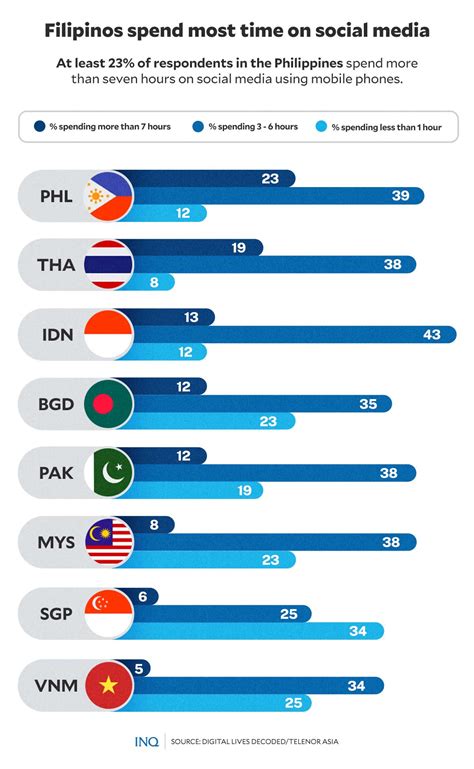 PH social media craze: 77% of Filipinos more engaging online than in