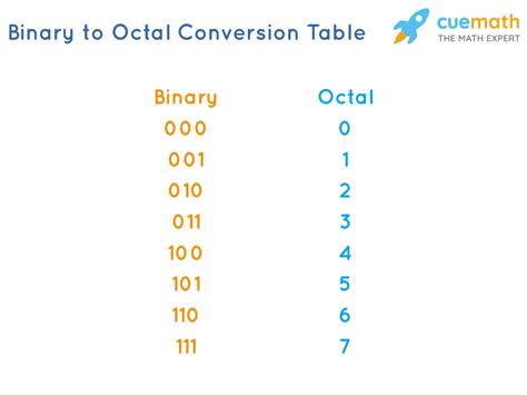 Binary To Octal Conversion Methods Definition Rules Examples