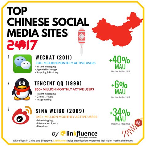China social media apps looking to use free latest apps now. Chinese Social Media: a Marketing Masterclass