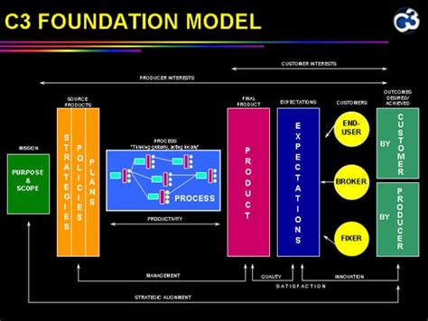 C3 Foundation Model C3 Excellence