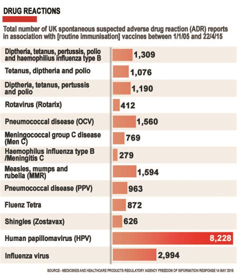 Adverse events and side effects adverse events reported to. Hpv vaccine long term side effects