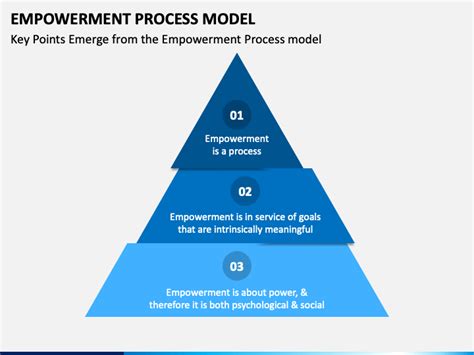 Empowerment Process Model Powerpoint Template Ppt Slides