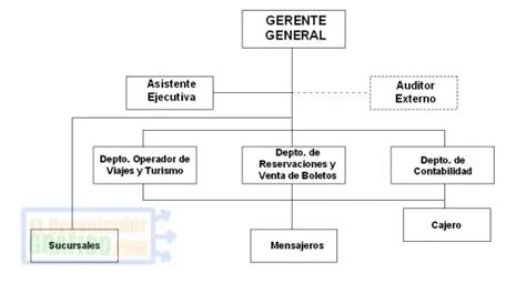 Organigrama Y Funciones De Una Agencia De Viajes Sakainori