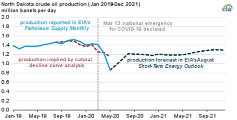 Us Energy Information Administration Eia Independent Statistics