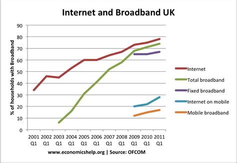 Broadband Statistics In Uk And Rest Of World Economics Help