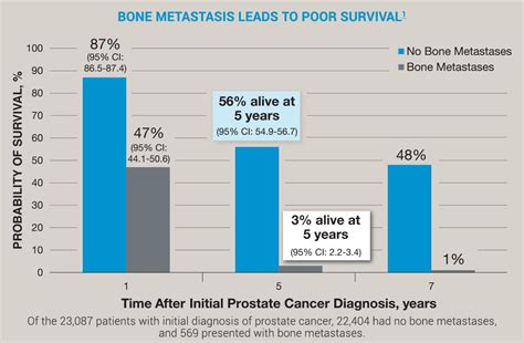 Treating Prostate Cancer And Bone Metastasis Battle In The Bone