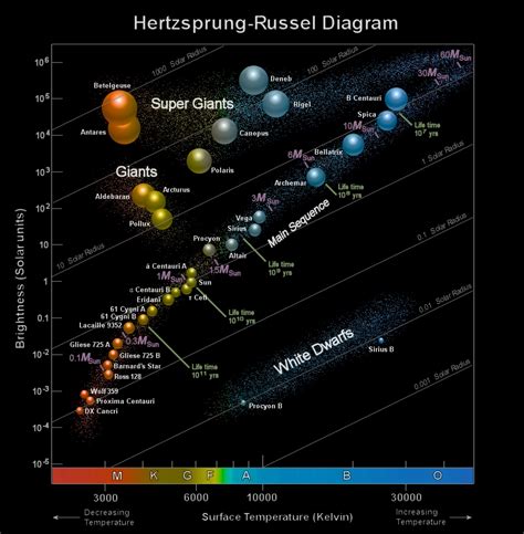 Quite A Nice Hertzsprung Russell Diagram Physics Space Science And