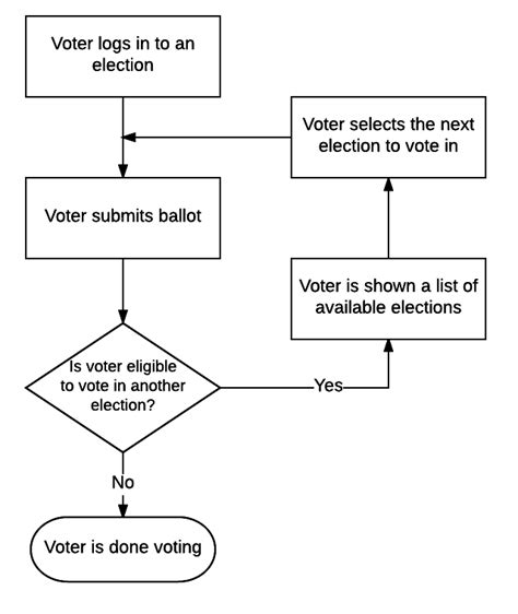 Linking Voters To Multiple Elections Election Runner Support