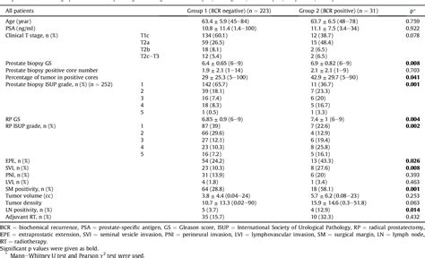 Table From Factors Affecting Biochemical Recurrence Of Prostate Cancer After Radical