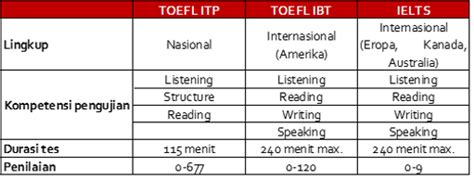 Ini Perbedaan Toefl Itp Ibt Ielts Dan Toeic Penjelasan Lengkap My Xxx