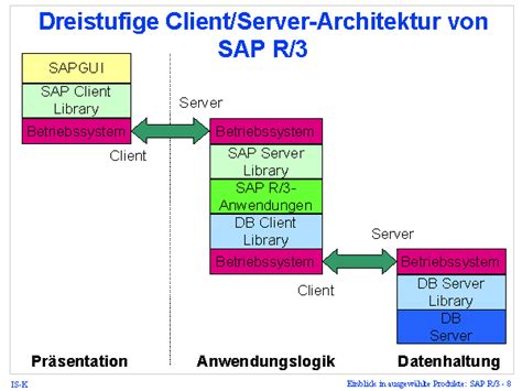 Dreistufige Client/Server-Architektur von SAP R/3
