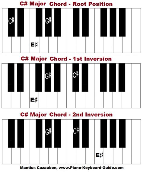 C Sharp Piano Chords | Images and Photos finder