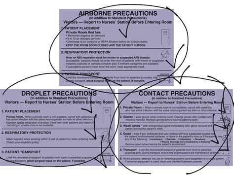 Airborne Droplet And Contact Precautions Patient Care In Radiology