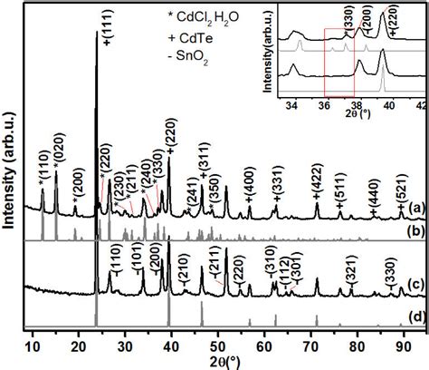 • synthesis of cadmium selenide which can further be used in semiconductors(1) • synthesis of americium trichloride for. Study of CdTe recrystallization by hydrated-CdCl2 thermal ...