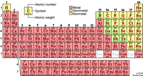 > the periodic table arranges the elements into families and periods (vertical and horizontal rows). Atomic Structure & The Periodic Table - KP's Chemistry