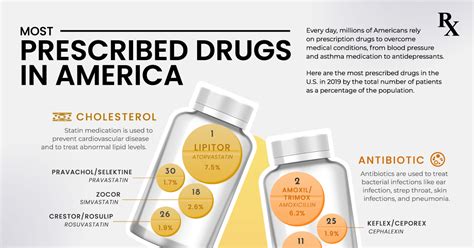 Ranked The Most Prescribed Drugs In The Us