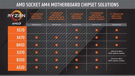 Amd Lanza Un Cuadro De Compatibilidad Para Todos Los Chipset Am4