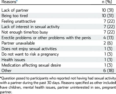 Reasons For Not Having Had Sexual Activity With A Partner During The
