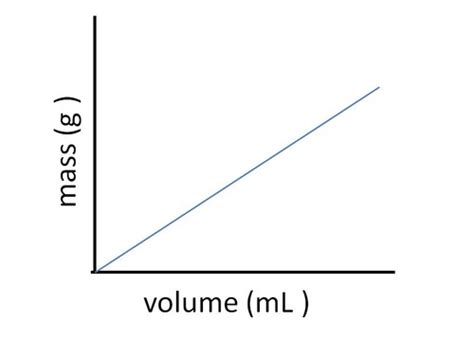 Mass Vs Volume Graph Flashcards Quizlet