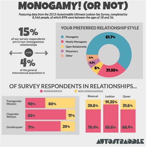 Polyamory In The News Queer Womens Sex Survey Monogamy Vs Not