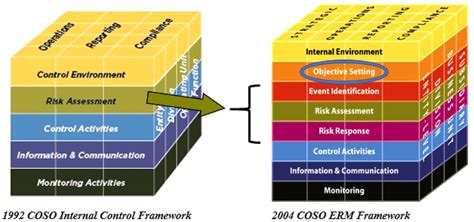 What Is Coso Erm Framework