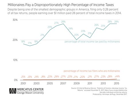 In order to know which category they fall into, expatriates and business. High Earners Pay the Bulk of Income Taxes | Mercatus Center